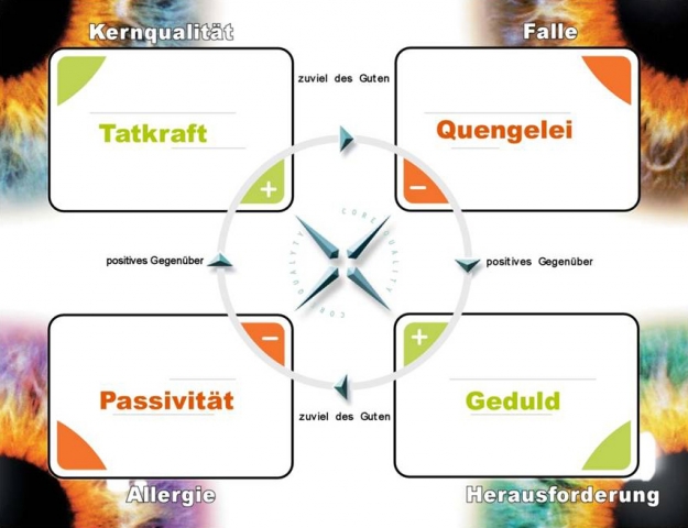 Das Kernquadrat - Persönliche Kompetenzentwicklung mit Hilfe des Kernquadrats