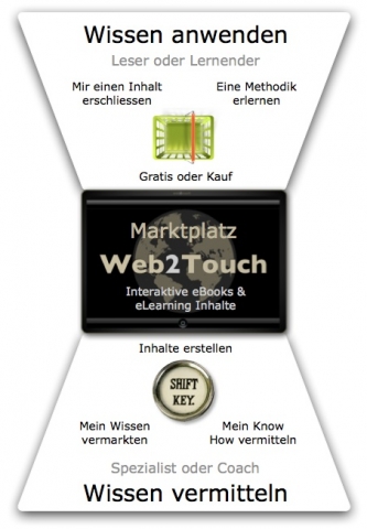 Die Web2Touch Benutzeroberfläche.