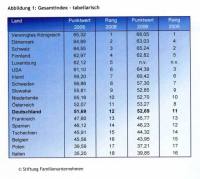 Großbritannien nimmt die Spitzenposition im Länderindex ein. Großbritannien nimmt die Spitzenposition im Länderindex ein.