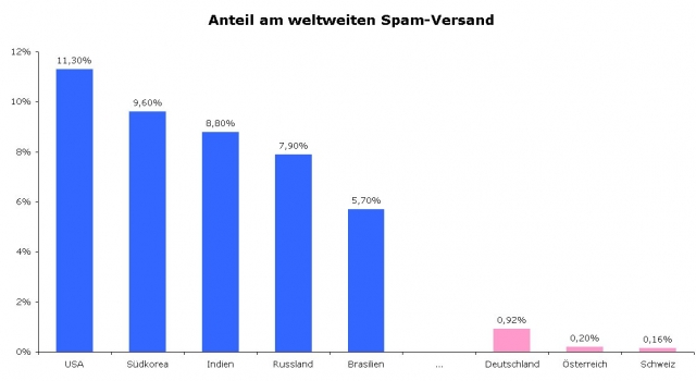 Anteil am weltweiten Spam-Versand Anteil am weltweiten Spam-Versand