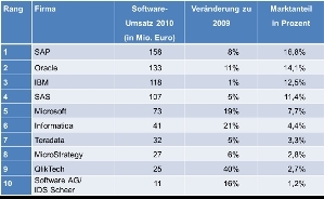 Top 10 Gesamtumsatz mit Business-Intelligence-Software 2010 in Deutschland Top 10 Gesamtumsatz mit Business-Intelligence-Software 2010 in Deutschland