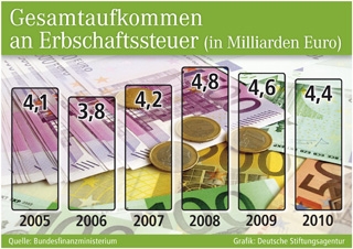 Grafik: Deutsche Stiftungsagentur (No. 4600) Grafik: Deutsche Stiftungsagentur (No. 4600)