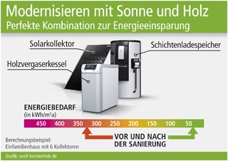 Grafik: wolf-heiztechnik.de (No. 4599) Grafik: wolf-heiztechnik.de (No. 4599)
