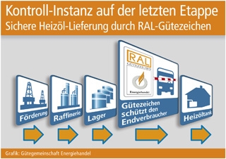 Grafik: Gütegemeinschaft Energiehandel (No. 4598) Grafik: Gütegemeinschaft Energiehandel (No. 4598)