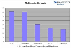 projektwerk Engineering Marktmonitor projektwerk Engineering Marktmonitor