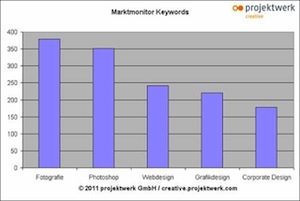 Marktmonitor Creative von projektwerk Marktmonitor Creative von projektwerk