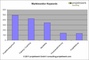 Marktmonitor Consulting von projektwerk Marktmonitor Consulting von projektwerk