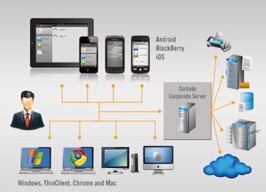 Mit dem neuen HTML5-Client können? zusätzlich zu iPad-, iPhone-, Android- und BlackBerry-Nutzern - a