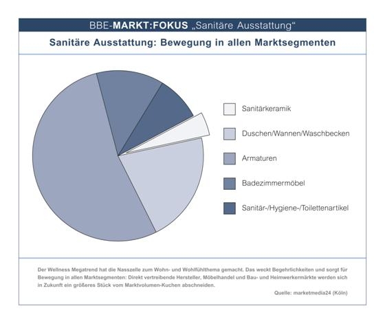 Sanitäre Ausstattung: Bewegung in allen Marktsegmenten Sanitäre Ausstattung: Bewegung in allen Marktsegmenten