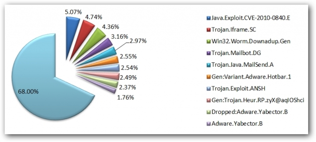 E-Threat Top Ten Deutschland im Oktober 2011 E-Threat Top Ten Deutschland im Oktober 2011