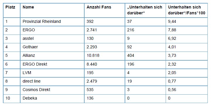 Die Top-10-Kfz-Versicherer auf Facebook im Gesamtranking (Stand Oktober 2011): Die Top-10-Kfz-Versicherer auf Facebook im Gesamtranking (Stand Oktober 2011):