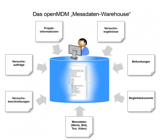 openMDM eignet sich als Basis um ein herstellerneutrales?Messdaten-Warehouse? aufzubauen, in dem all openMDM eignet sich als Basis um ein herstellerneutrales?Messdaten-Warehouse? aufzubauen, in dem all