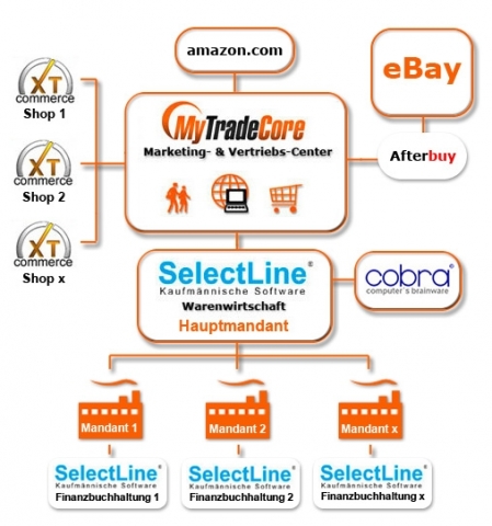 Online Marketing mit MytradeCore