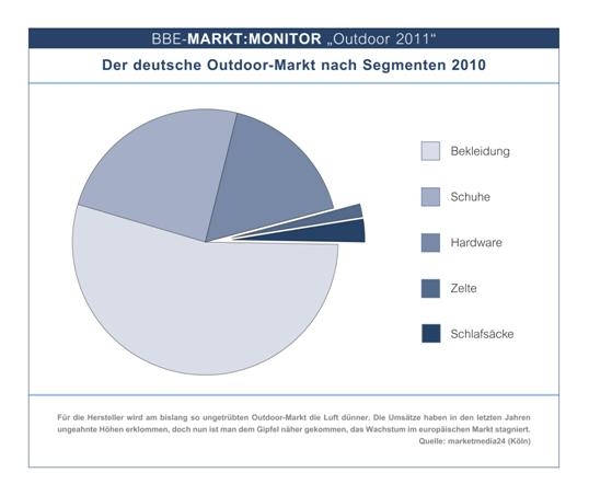 Der deutsche Outdoor-Markt nach Segmenten