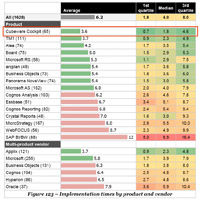 Cubeware ist Nummer 1 mit kürzester Einführungsdauer