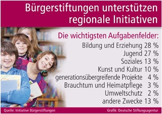 Grafik: Deutsche Stiftungsagentur (No. 4607) Grafik: Deutsche Stiftungsagentur (No. 4607)