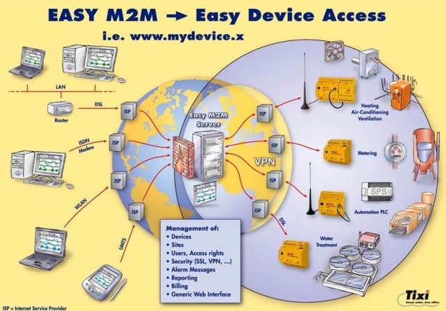 Schematische Darstellung  des neuen M2M-Portals M-MAC.