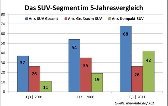 Das SUV-Segment im 5-Jahresvergleich Das SUV-Segment im 5-Jahresvergleich