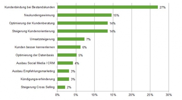 Top Ziele im Customer Management 2012