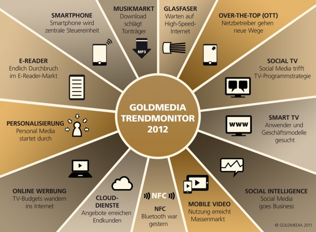 Infografik Goldmedia Trendmonitor 2012 Infografik Goldmedia Trendmonitor 2012
