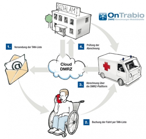 Ontrabio vom DMRZ ist ein Online-System zur Abrechnung der Mobilitätshilfen Ontrabio vom DMRZ ist ein Online-System zur Abrechnung der Mobilitätshilfen