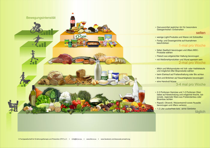 Bewusst essen mit der neuen Ernährungspyramide (© FET e.V.) Bewusst essen mit der neuen Ernährungspyramide (© FET e.V.)