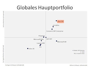 i2s-Studie: Globales Hauptportfolio i2s-Studie: Globales Hauptportfolio