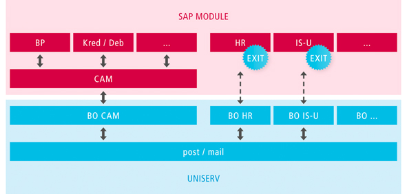 Uniserv bietet Integration von Datenqualität in verschiedene SAP-Module. Uniserv bietet Integration von Datenqualität in verschiedene SAP-Module.