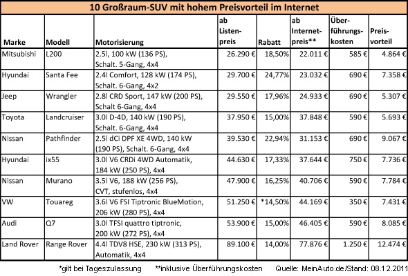 10 Großraum-SUV mit hohem Preisvorteil im Internet 10 Großraum-SUV mit hohem Preisvorteil im Internet