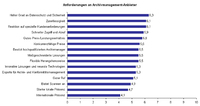 Anforderungen an Archivmanagement-Anbieter