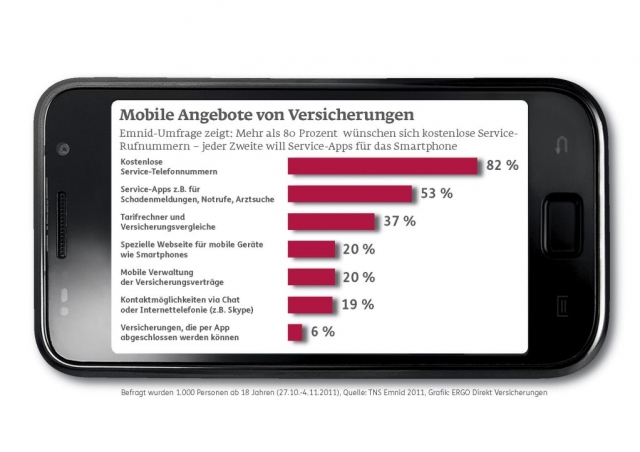 Emnid-Umfrage zu mobilen Angeboten von Versicherungen