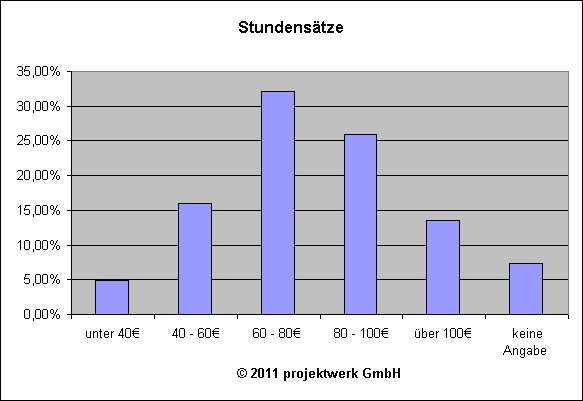 Marktmonitor von projektwerk Marktmonitor von projektwerk