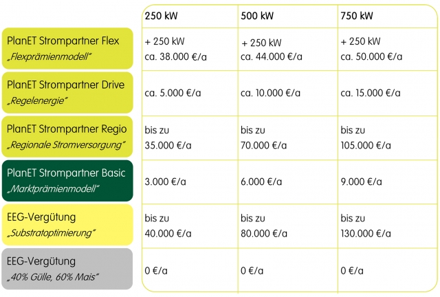 PlanET Strompartnermodelle PlanET Strompartnermodelle