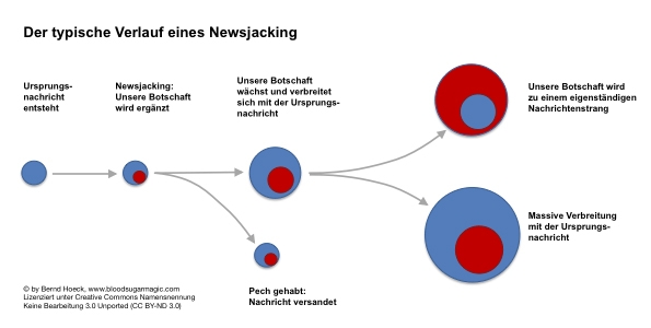 Typischer Verlauf eines Newsjackings