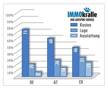 Ergebnisse der Umfrage IMMOkralle