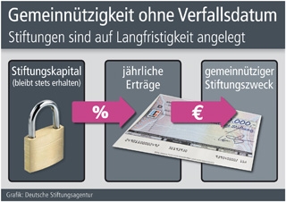 Grafik: Deutsche Stiftungsagentur (No. 4620)