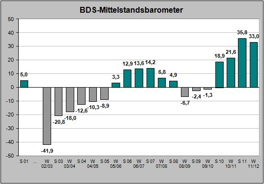 BDS-Mittelstandsbarometer Winter 2011