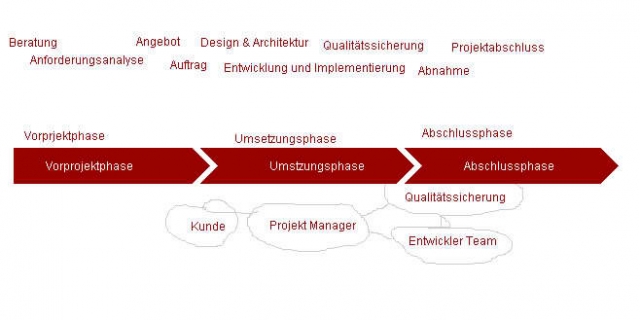 Hosting, Programmierung und SEO Leistungen aus einer Hand Hosting, Programmierung und SEO Leistungen aus einer Hand
