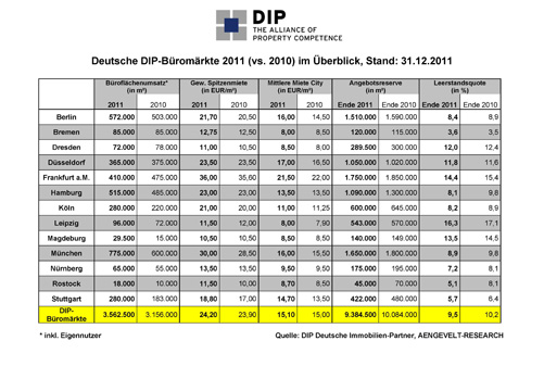Die wichtigsten Büromarktkennziffern der 13 DIP-Büromärkte im Überblick Die wichtigsten Büromarktkennziffern der 13 DIP-Büromärkte im Überblick