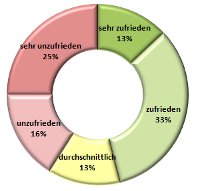 Mitarbeiterzufriedenheit Dezember 2011 Mitarbeiterzufriedenheit Dezember 2011