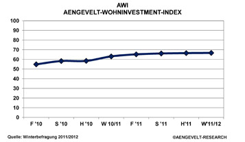 Der AWI AENGEVELT-Wohninvestment-Index weiter im Aufwärtstrend Der AWI AENGEVELT-Wohninvestment-Index weiter im Aufwärtstrend