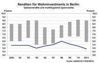 Die Renditen für Wohninvestments in Berlin: Spitzenrendite und markttypsiche Spannweite Die Renditen für Wohninvestments in Berlin: Spitzenrendite und markttypsiche Spannweite