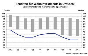 Die Renditen für Wohninvestments in Dresden: Spitzenrendite und markttypsiche Spannweite