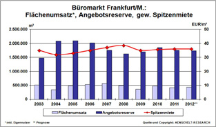 Büromarkt Frankfurt: Entwicklung Flächenumsatz, Angebotsreserve, gew. Spitzenmiete 2003 - 2012 (Prog Büromarkt Frankfurt: Entwicklung Flächenumsatz, Angebotsreserve, gew. Spitzenmiete 2003 - 2012 (Prog