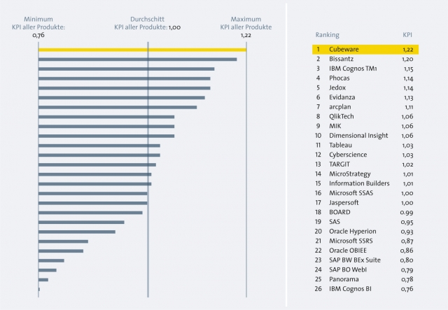 BI Survey 10? Von allen Produkten am besten geeignet in der Unternehmenspraxis (KPI: Suitability) BI Survey 10? Von allen Produkten am besten geeignet in der Unternehmenspraxis (KPI: Suitability)