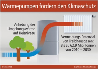 Grafik: wolf-heiztechnik.de (No. 4630)