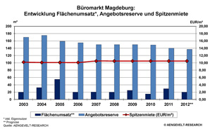 Büromarkt Magdeburg: Entwicklung Flächenumsatz, Angebotsreserve, gew. Spitzenmiete 2003 - 2012 (Prog