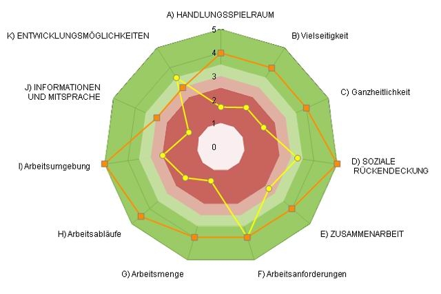 Gefährdungsbeurteilung?Psychische Belastung / Gesundheit?