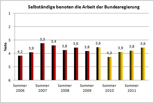 Selbstständige benoten die Arbeit der Bundesregierung Selbstständige benoten die Arbeit der Bundesregierung