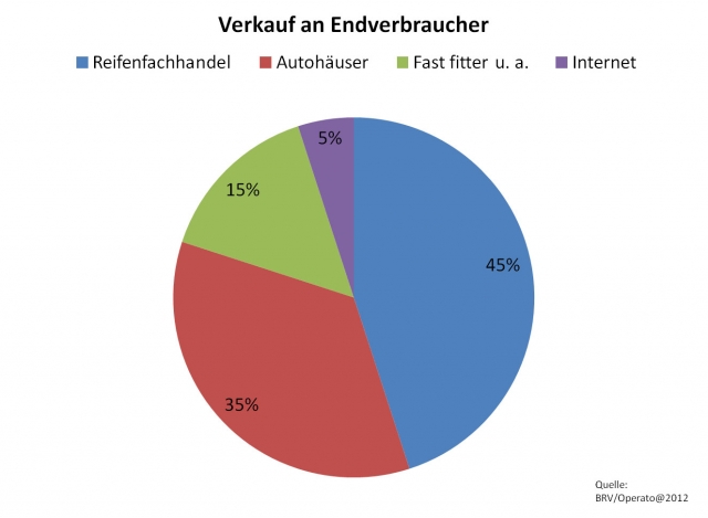 Statistik Reifenverkauf an Endverbraucher